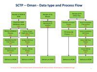 SCTP_Oman_Data_and_Process_flow_Charts.pdf
